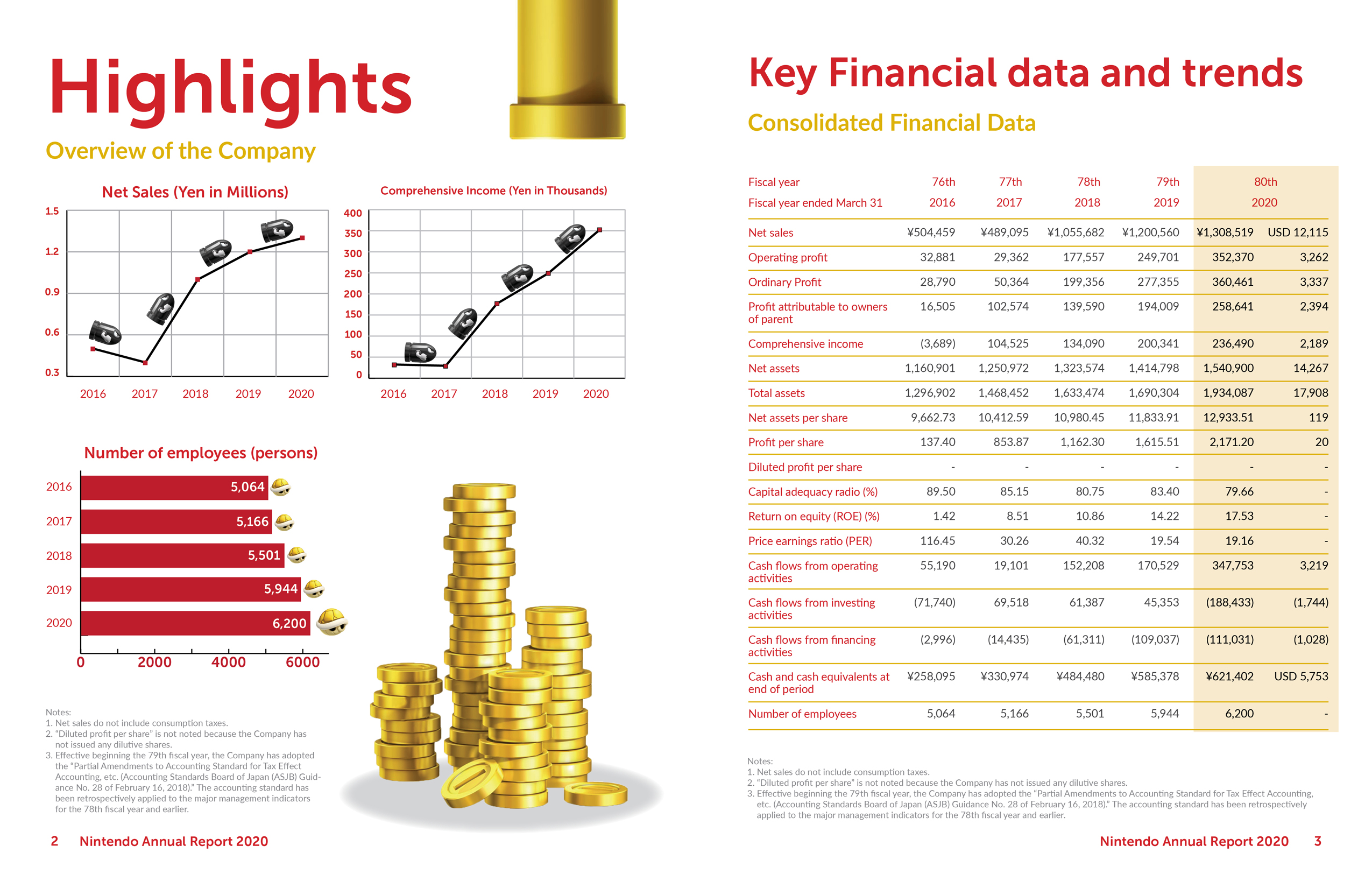 Nintendo Annual Report Spread 1