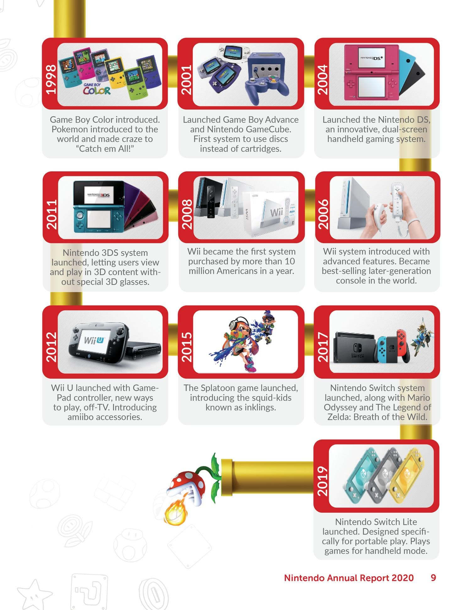 Nintendo Annual Report Page 12